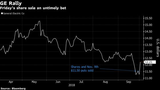 GE Investor Bets Wrong on Stock But Right on Put Options