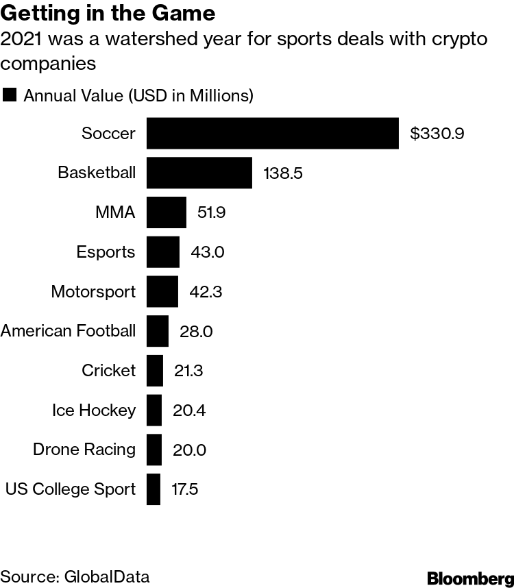 Crypto Mania and Spanish Soccer Are Winners for Plus500 - Bloomberg