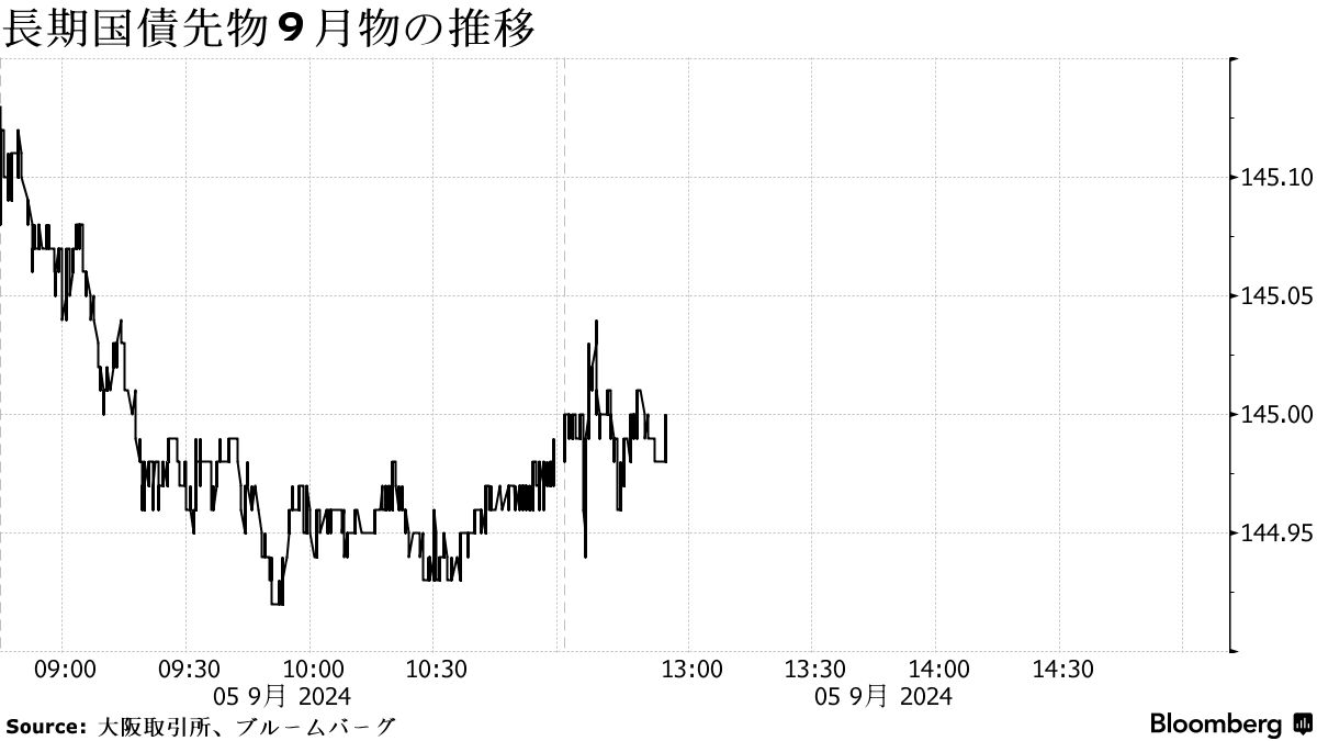 長期国債先物9月物の推移