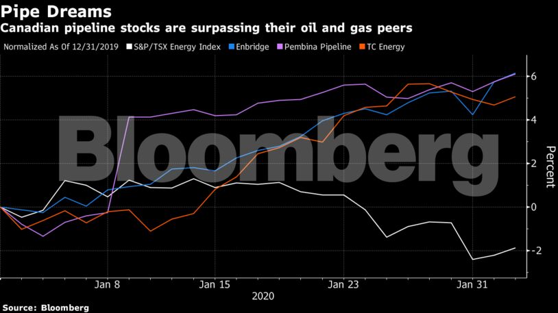 Canadian pipeline stocks are surpassing their oil and gas peers