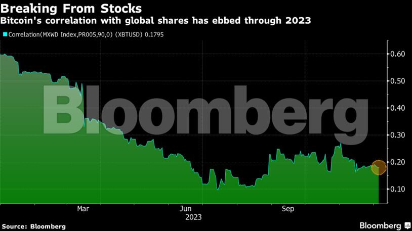 Breaking From Stocks | Bitcoin's correlation with global shares has ebbed through 2023