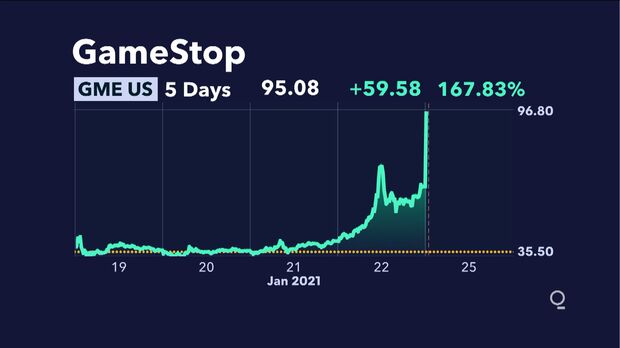 GameStop (GME) Stock Price Surge Defies Analysts as Reddit Gets Last Laugh  - Bloomberg