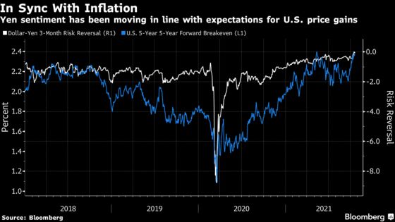Yen Selloff Set to Halt Without Another Push From U.S. Inflation