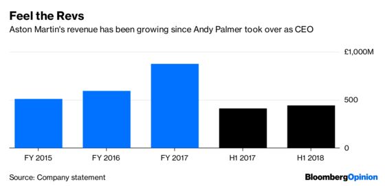 Aston Martin Pushes the Pedal on Its IPO Price