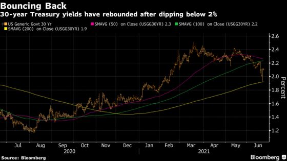Fed Pivot Seen as Bump, Not Dead End for Reflation Trade