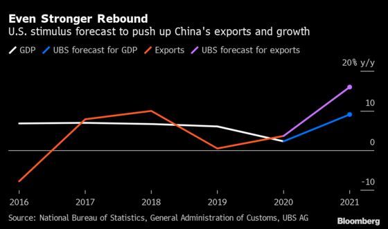 UBS Raises China GDP Call to 9% as Biden Stimulus Drives Exports