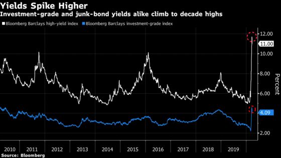 Why Billions in Bonds Now Trade Like ‘Fallen Angels’