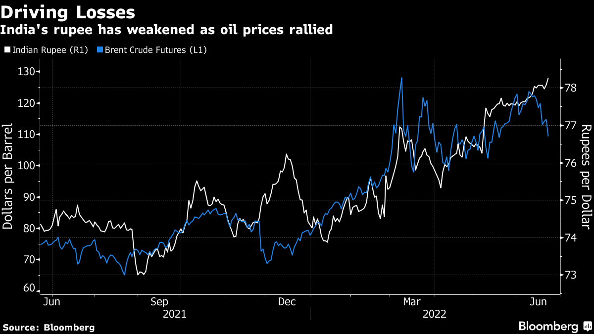 USD - INR: Indian Rupee Hits Record Low On Soaring Oil, FPI Outflows