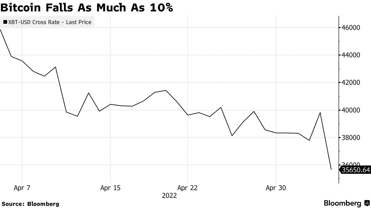 Bitcoin (BTC) Resumes Slide After Post-Fed Optimism Evaporates - Bloomberg