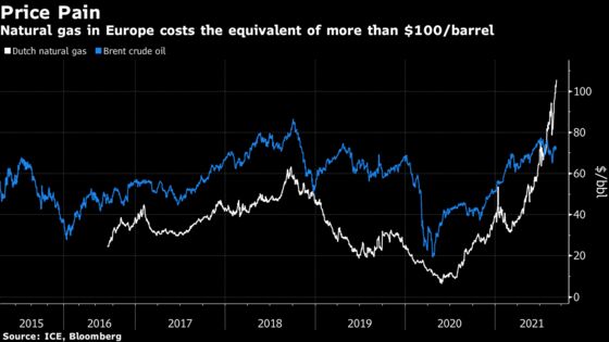 Europe Faces Energy Price Shock With Gas and Power at Records