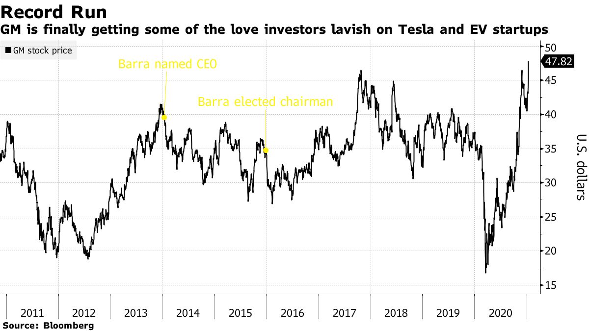 ＧＭ株、ＩＰＯ後の最高値更新－ＥＶ事業拡大計画を好感 - Bloomberg