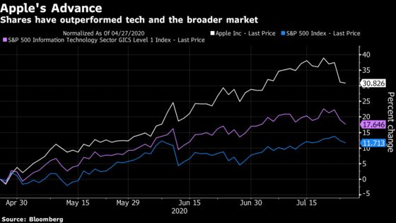 Apple Removed From JPMorgan Focus List in Latest Sign of Caution