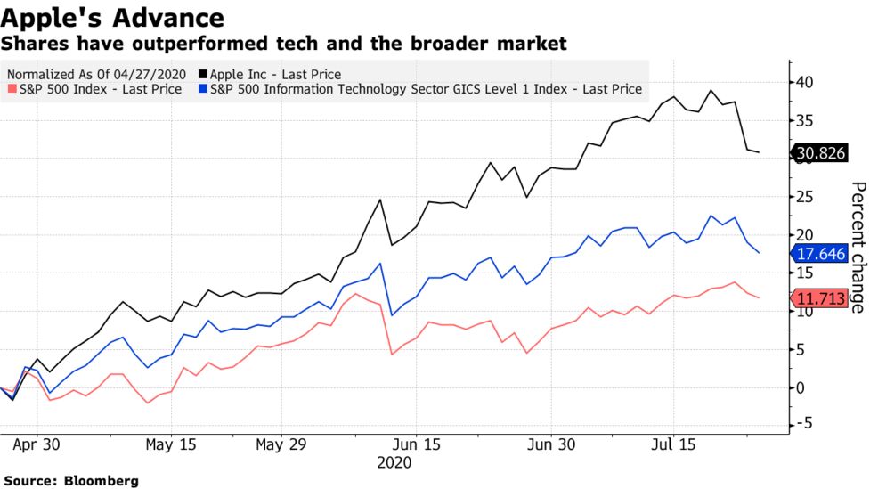 アップル ｊｐモルガンのフォーカスリストから外れる Bloomberg