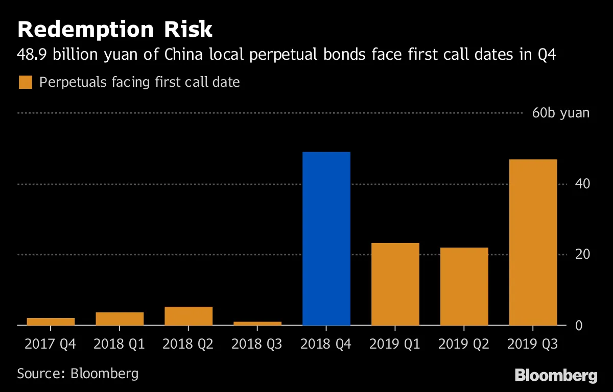 China Inc. $287 Billion Perpetual Bonds Flash Warning Signs - Bloomberg
