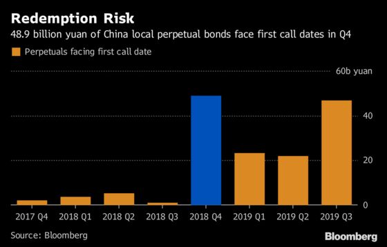China Inc. $287 Billion Perpetual Bonds Flash Warning Signs