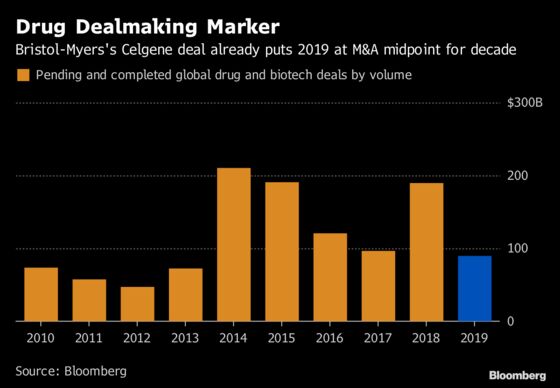 Bristol-Celgene Megadeal Pushes 2019 Toward the Top of a Decade of Drug M&A