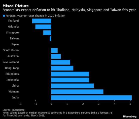 Deflation Threat Creeps Back Into Asia Amid Virus Havoc
