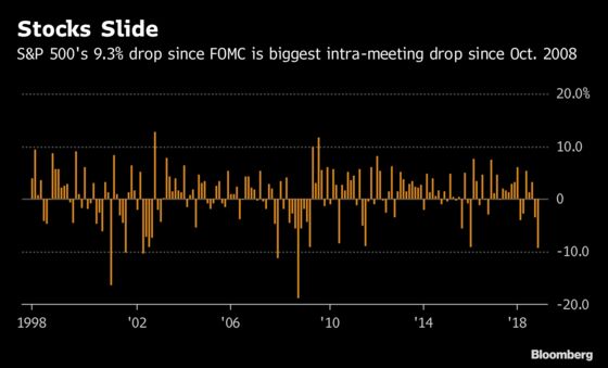 Fed Hasn’t Seen This Much Intra-Meeting Equity Pain Since 2008