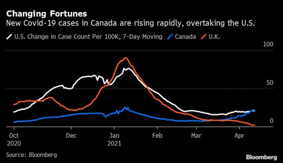 Canada Overtakes U.S. in New Covid Cases for First Time