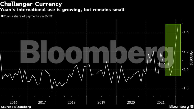 El uso internacional del yuan está creciendo, pero sigue siendo pequeño
