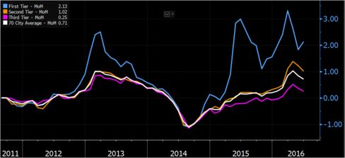 Source: Bloomberg