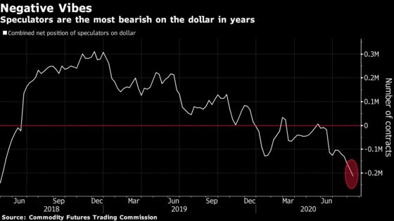 Betting Against the Dollar Is More Popular Than Ever, BofA Says