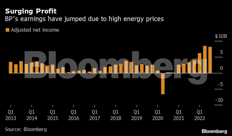 Surging Profit | BP's earnings have jumped due to high energy prices