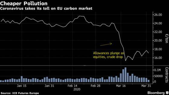 Pollution Fell in Europe Last Year Because of Cheap Gas
