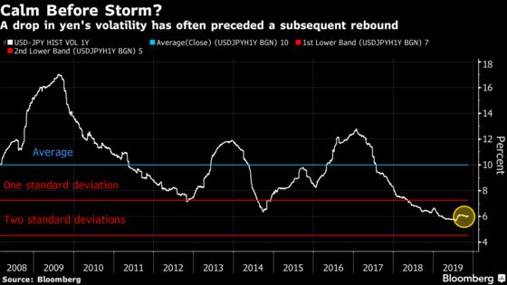 Yen Forecasters Nail It With Most Accurate Call in Years