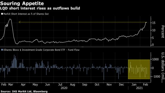 Short Interest in Biggest Credit ETF Jumps to Covid-Panic Level
