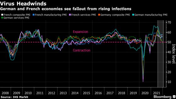 Virus Halts German Recovery But Inflation ‘Might Have Peaked’