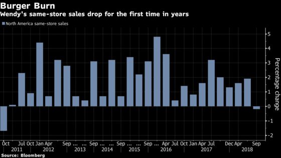 Wendy's Sinks as Price Competition Takes a Toll on Earnings