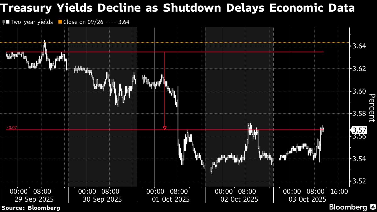 Treasuries Gain on Week as Shutdown Leaves Market ‘Flying Blind’