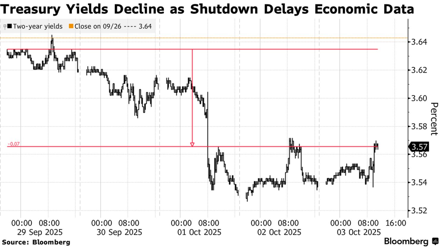 Treasury Yields Decline as Shutdown Delays Economic Data