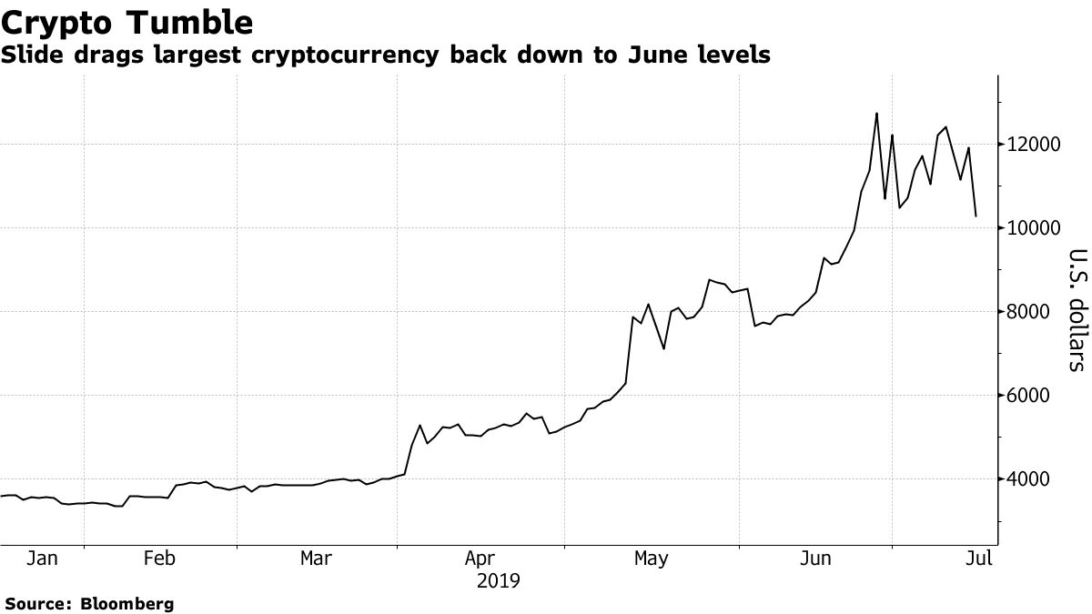 Bitcoin Tumbles as Trump Critique Tests Stellar Run for 2019 - Bloomberg