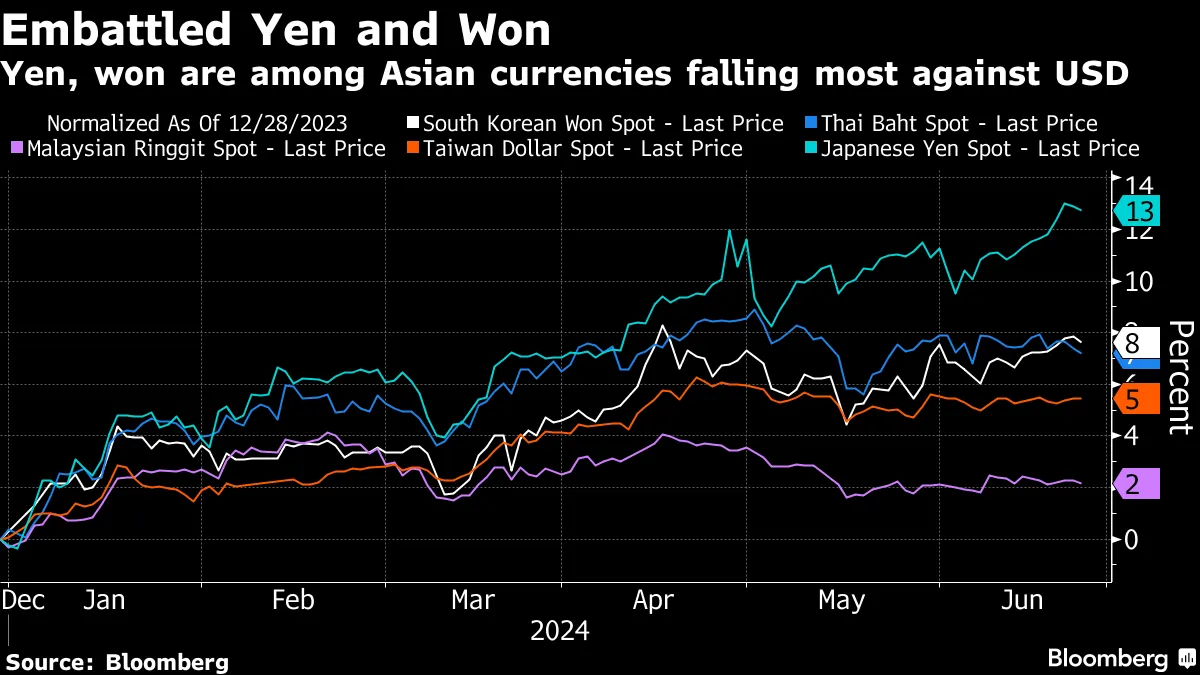 日韓が通貨スワップ協定の強化を検討へ、通貨安に「深刻な懸念共有」 - Bloomberg