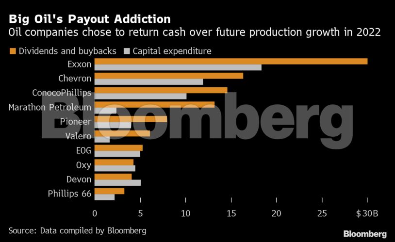 Big Oil's Payout Addiction | Oil companies chose to return cash over future production growth in 2022