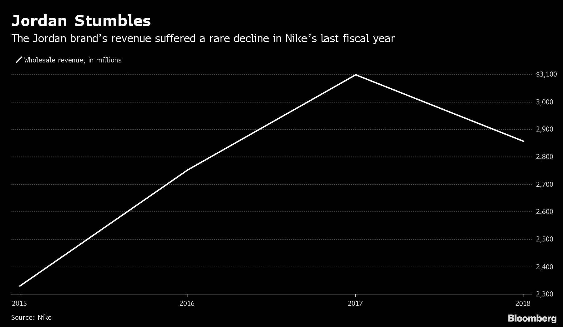 jordan percentage of nike sales