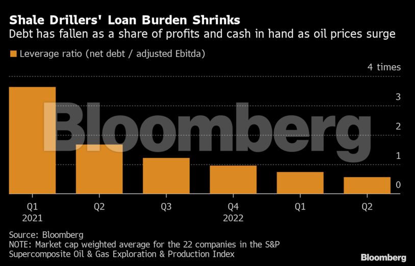 Shale Drillers' Loan Burden Shrinks | Debt has fallen as a share of profits and cash in hand as oil prices surge