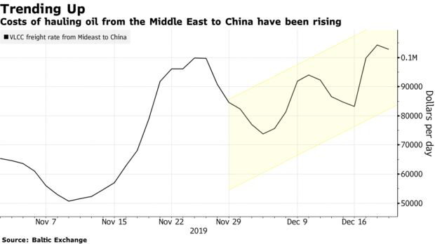 Costs of hauling oil from the Middle East to China have been rising