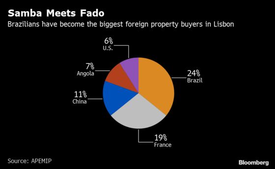 For Many Wealthy Brazilians, Portugal Is Becoming the New Miami