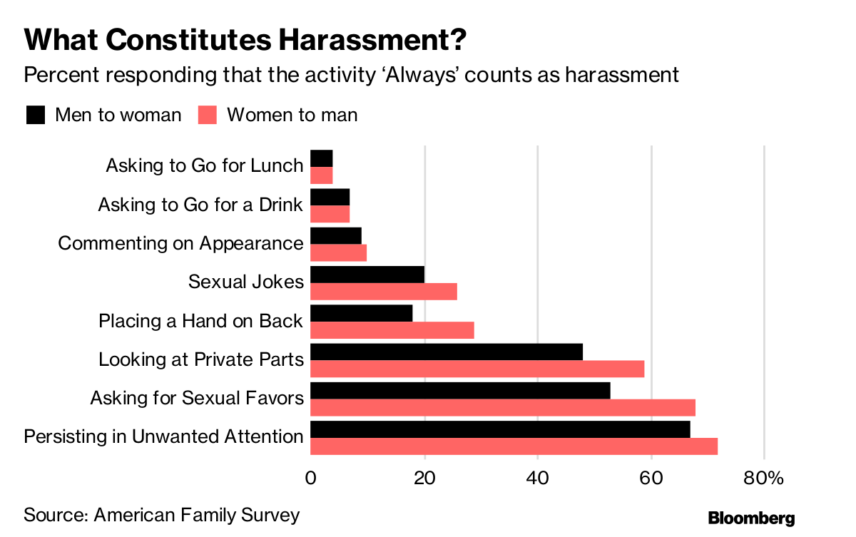 Age of the respondent years old ответы. Harassment статистика. Harassment workplace statistics. Индиана статистика харассмент. Харассмент это на англ.