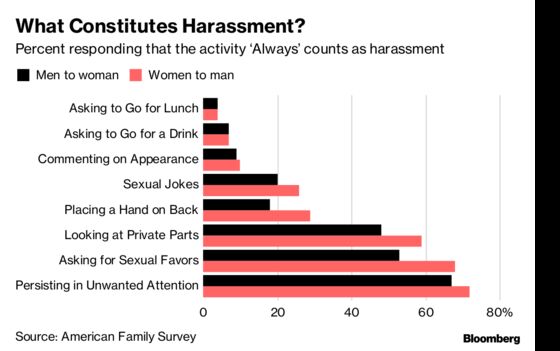 Men and Women See Sexual Harassment in the Workplace Differently