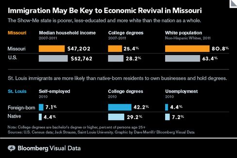 GRAPHIC: Immigration May Be Key to Economic Revival in Missouri