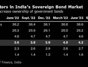 relates to Retirement Funds Deepen Roots in India’s Booming Bond Market