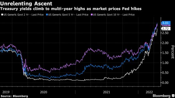 Stocks Fall in a Dramatic Reversal as Yields Surge: Markets Wrap