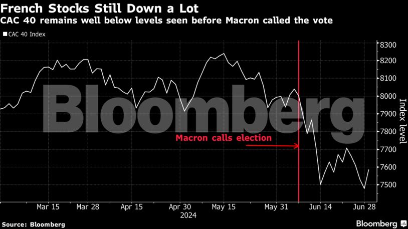 French Stocks Still Down a Lot | CAC 40 remains well below levels seen before Macron called the vote
