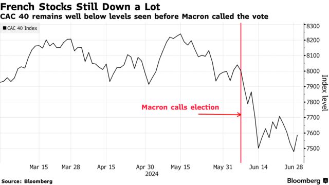 French Stocks Still Down a Lot | CAC 40 remains well below levels seen before Macron called the vote