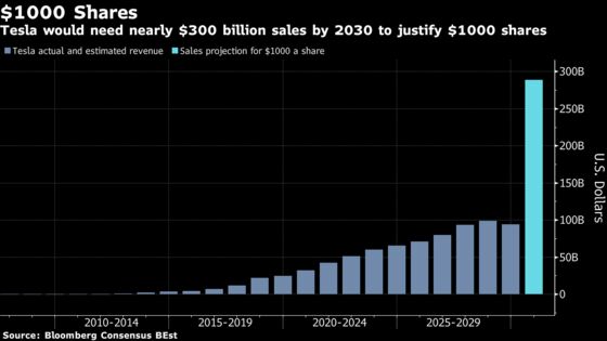 A Ten-Fold Sales Rise Is One Way to Justify Tesla at $1,000