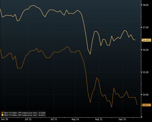 Topix vs S&P 500 -- Price to Estimated Earnings